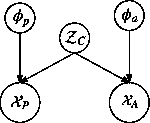 Figure 3 for Multi-view Dimensionality Reduction for Dialect Identification of Arabic Broadcast Speech