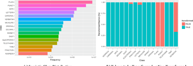 Figure 1 for DeepNorm-A Deep Learning Approach to Text Normalization