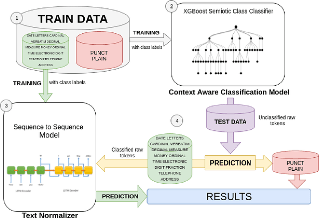 Figure 3 for DeepNorm-A Deep Learning Approach to Text Normalization