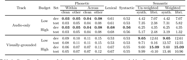 Figure 1 for ZR-2021VG: Zero-Resource Speech Challenge, Visually-Grounded Language Modelling track, 2021 edition