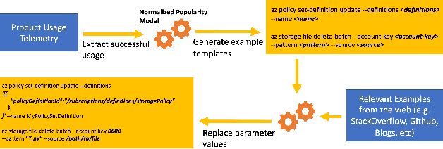 Figure 3 for Generating Examples From CLI Usage: Can Transformers Help?