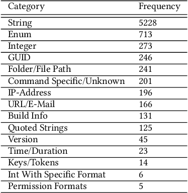 Figure 2 for Generating Examples From CLI Usage: Can Transformers Help?