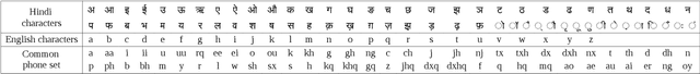 Figure 3 for Investigating Target Set Reduction for End-to-End Speech Recognition of Hindi-English Code-Switching Data