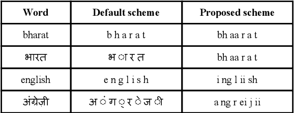 Figure 4 for Investigating Target Set Reduction for End-to-End Speech Recognition of Hindi-English Code-Switching Data