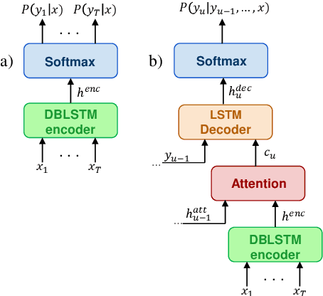 Figure 2 for Investigating Target Set Reduction for End-to-End Speech Recognition of Hindi-English Code-Switching Data