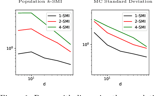 Figure 1 for k-Sliced Mutual Information: A Quantitative Study of Scalability with Dimension