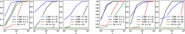 Figure 2 for k-Sliced Mutual Information: A Quantitative Study of Scalability with Dimension