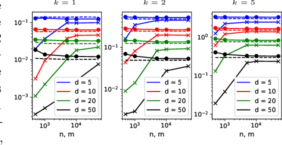 Figure 3 for k-Sliced Mutual Information: A Quantitative Study of Scalability with Dimension