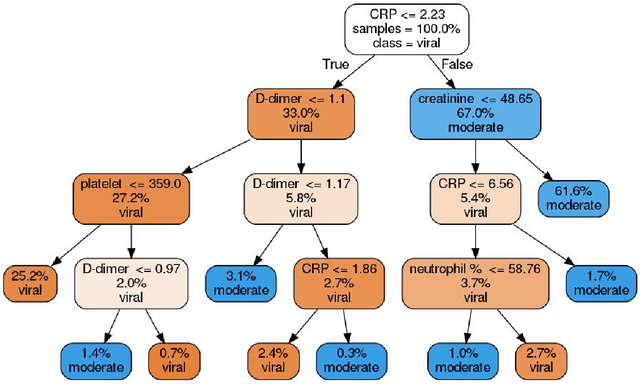 Figure 2 for Triaging moderate COVID-19 and other viral pneumonias from routine blood tests