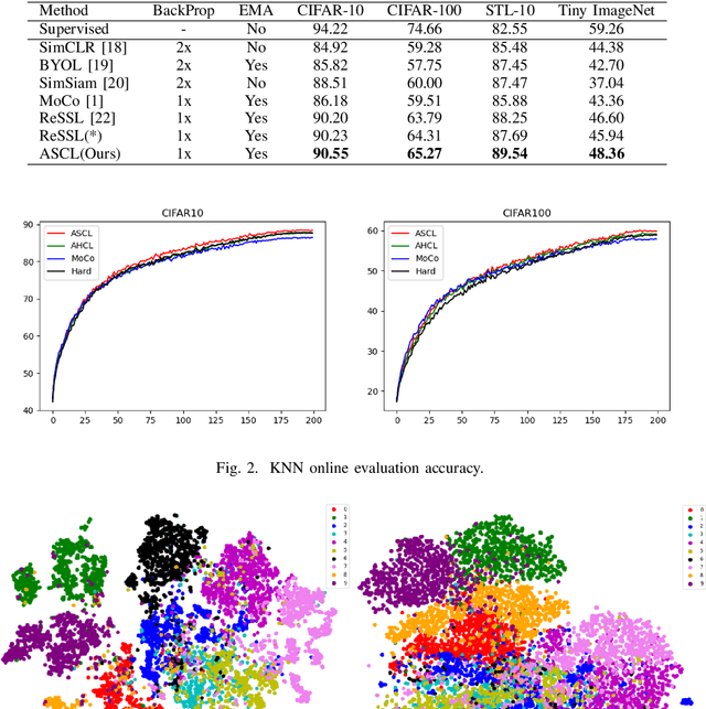 Figure 2 for Adaptive Soft Contrastive Learning