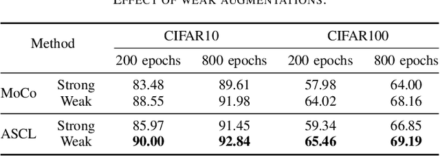 Figure 4 for Adaptive Soft Contrastive Learning