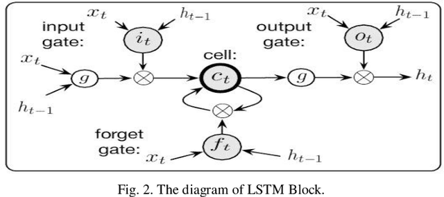 Figure 2 for Short-Term Forecasting COVID-19 Cases In Turkey Using Long Short-Term Memory Network