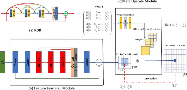 Figure 1 for Meta-SR: A Magnification-Arbitrary Network for Super-Resolution