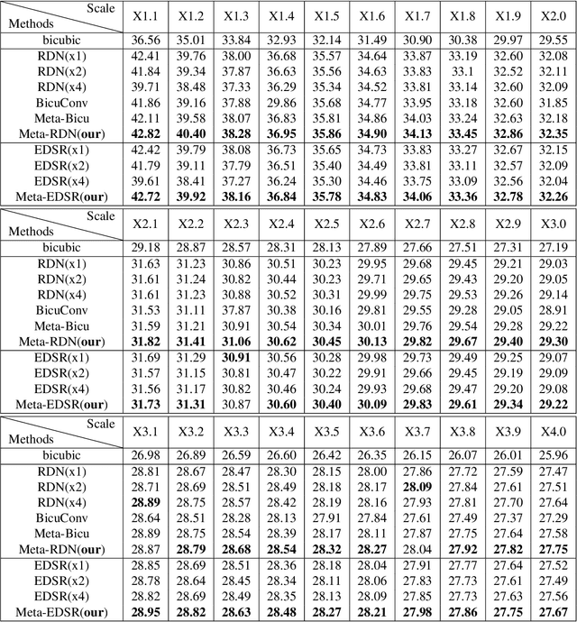 Figure 2 for Meta-SR: A Magnification-Arbitrary Network for Super-Resolution