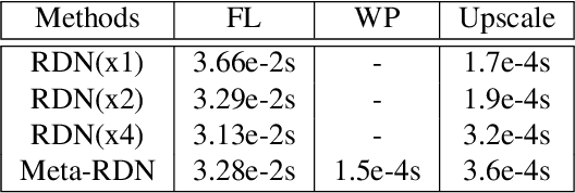 Figure 4 for Meta-SR: A Magnification-Arbitrary Network for Super-Resolution