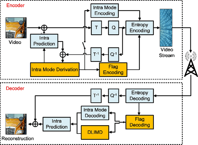 Figure 3 for Deep Learning-Based Intra Mode Derivation for Versatile Video Coding