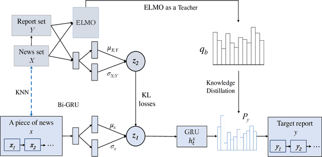 Figure 3 for Generating Long Financial Report using Conditional Variational Autoencoders with Knowledge Distillation