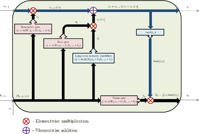 Figure 4 for Deep Learning for Asset Bubbles Detection