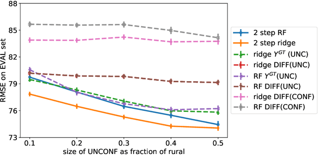 Figure 2 for Removing Hidden Confounding by Experimental Grounding