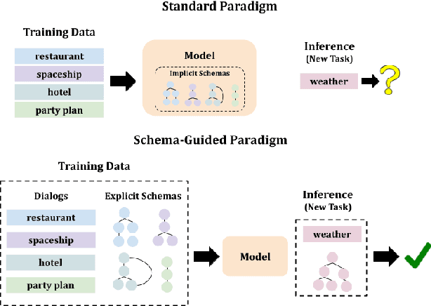 Figure 1 for Schema-Guided Paradigm for Zero-Shot Dialog