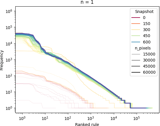 Figure 1 for Two Ways of Understanding Social Dynamics: Analyzing the Predictability of Emergent of Objects in Reddit r/place Dependent on Locality in Space and Time