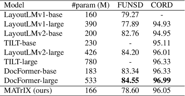 Figure 2 for MATrIX -- Modality-Aware Transformer for Information eXtraction