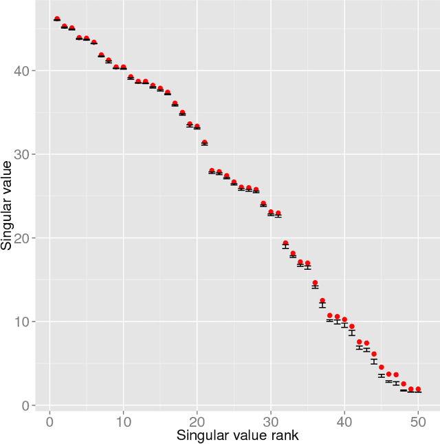 Figure 2 for Adaptive Randomized Dimension Reduction on Massive Data