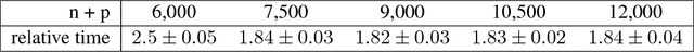 Figure 3 for Adaptive Randomized Dimension Reduction on Massive Data