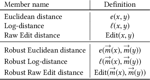 Figure 1 for A Formally Robust Time Series Distance Metric