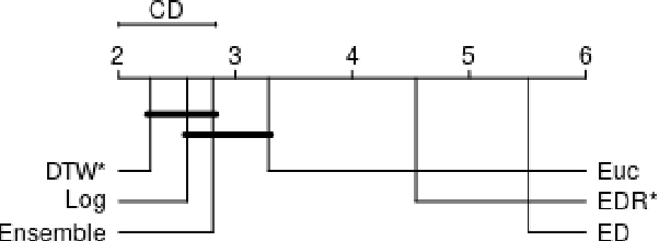 Figure 2 for A Formally Robust Time Series Distance Metric