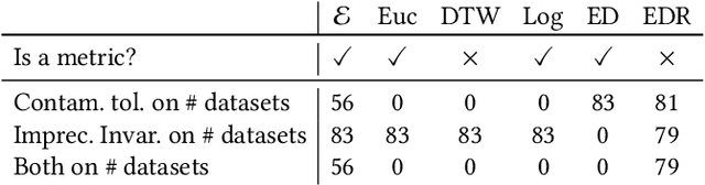 Figure 3 for A Formally Robust Time Series Distance Metric