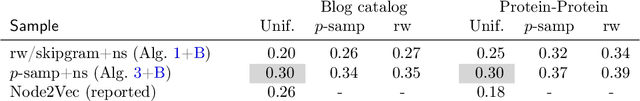 Figure 3 for Empirical Risk Minimization and Stochastic Gradient Descent for Relational Data