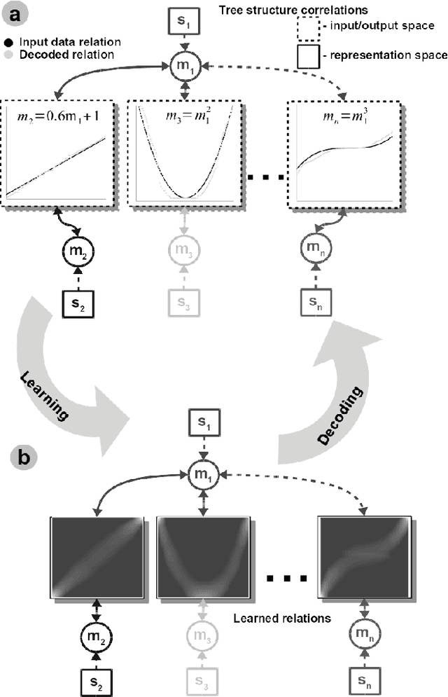 Figure 4 for A Framework for Learning Invariant Physical Relations in Multimodal Sensory Processing