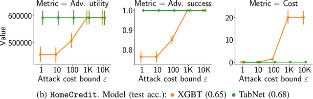 Figure 2 for Adversarial Robustness for Tabular Data through Cost and Utility Awareness