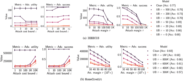 Figure 4 for Adversarial Robustness for Tabular Data through Cost and Utility Awareness