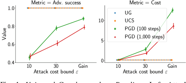 Figure 1 for Adversarial Robustness for Tabular Data through Cost and Utility Awareness