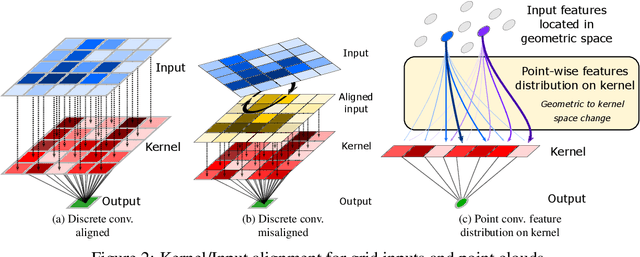 Figure 3 for LightConvPoint: convolution for points