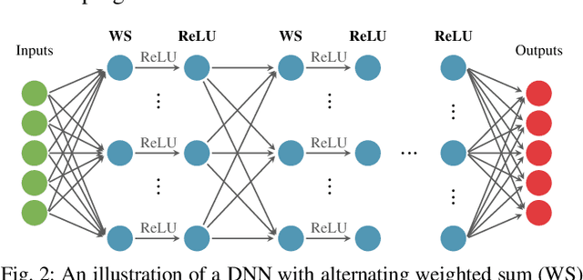 Figure 4 for Pruning and Slicing Neural Networks using Formal Verification