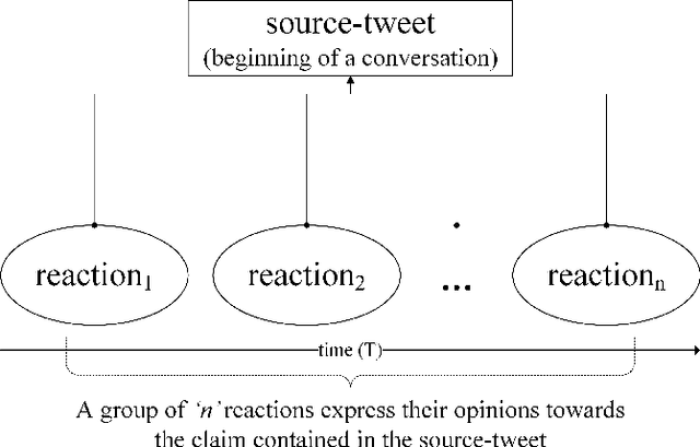 Figure 2 for Ensemble Deep Learning on Time-Series Representation of Tweets for Rumor Detection in Social Media