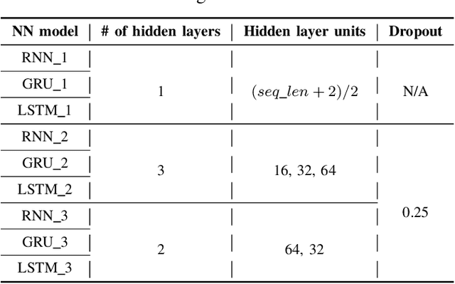 Figure 4 for Ensemble Deep Learning on Time-Series Representation of Tweets for Rumor Detection in Social Media