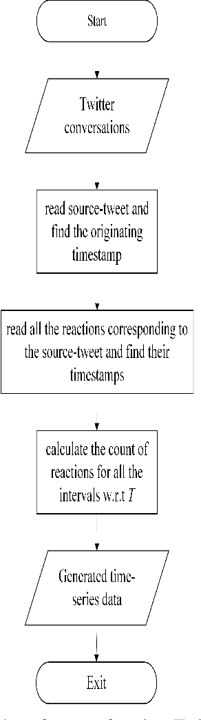 Figure 3 for Ensemble Deep Learning on Time-Series Representation of Tweets for Rumor Detection in Social Media