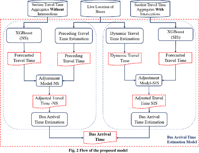 Figure 3 for A Dynamic Model for Bus Arrival Time Estimation based on Spatial Patterns using Machine Learning