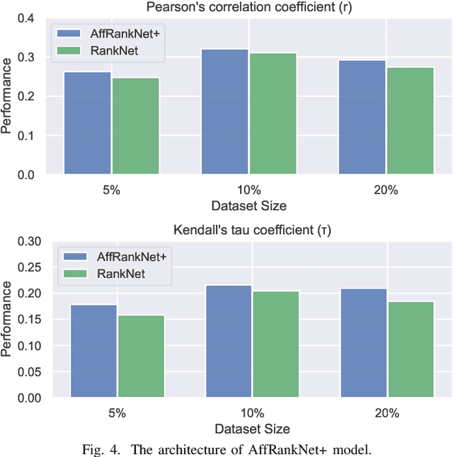 Figure 4 for AffRankNet+: Ranking Affect Using Privileged Information