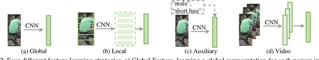 Figure 2 for Deep Learning for Person Re-identification: A Survey and Outlook