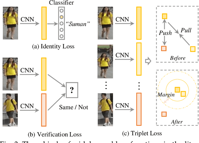 Figure 4 for Deep Learning for Person Re-identification: A Survey and Outlook