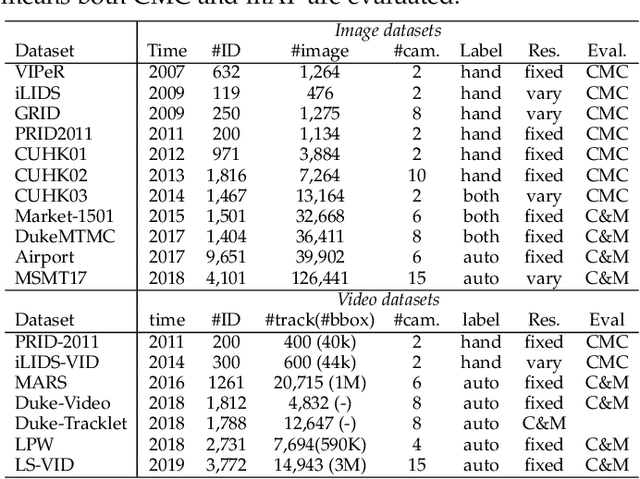 Figure 3 for Deep Learning for Person Re-identification: A Survey and Outlook
