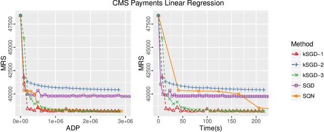 Figure 3 for Kalman-based Stochastic Gradient Method with Stop Condition and Insensitivity to Conditioning