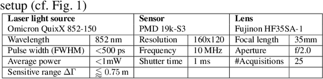 Figure 2 for A new operation mode for depth-focused high-sensitivity ToF range finding