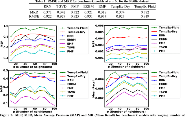 Figure 2 for Explanations for Temporal Recommendations