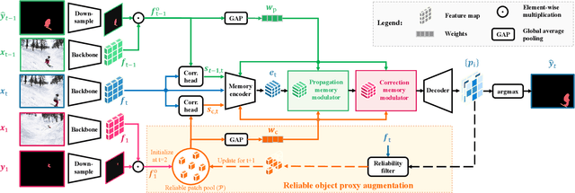 Figure 3 for Reliable Propagation-Correction Modulation for Video Object Segmentation